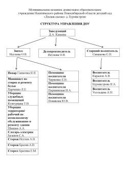 Схемы структурных подразделений (органов управления)